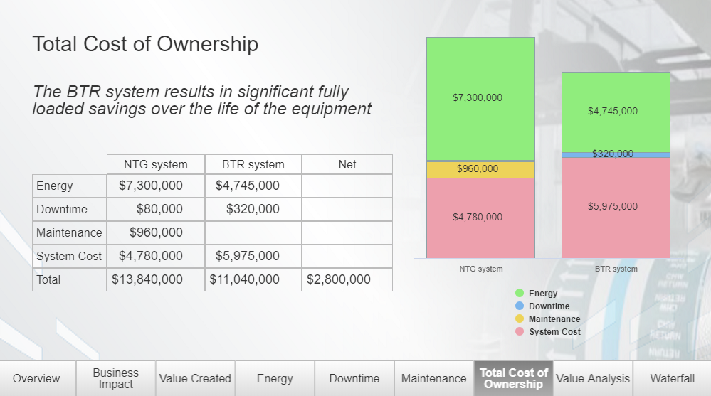 Tco Chart